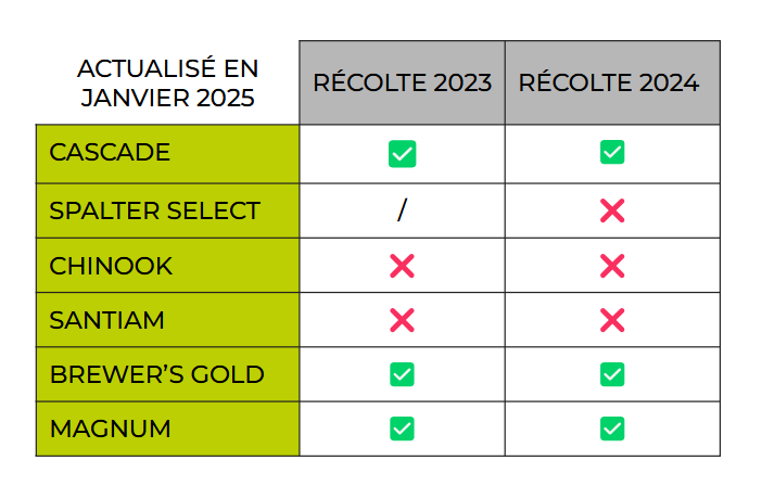 disponibilité, stock des houblons