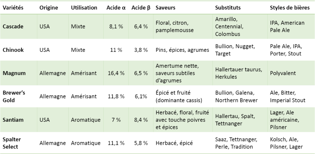 analyses alpha houblon 2024